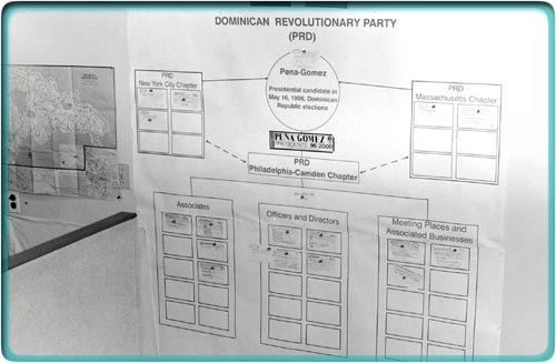 Dominican Revolutionary Party organizational chart